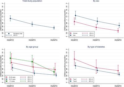 Decreasing lifetime prevalence of diabetes-related foot ulcers in Norway: repeated cross-sectional population-based surveys from the HUNT study (1995-2019)